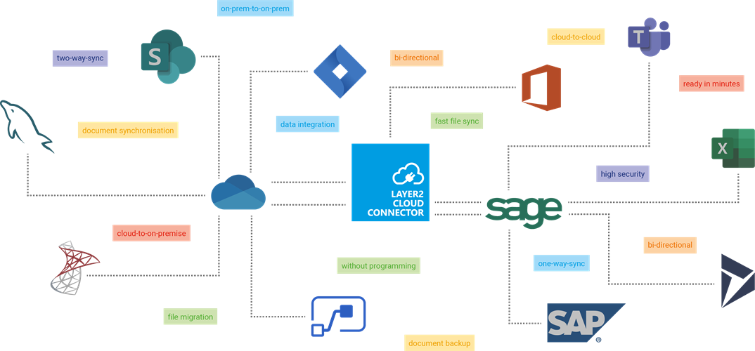 Layer2 Cloud Connector infographic with systems you can integrate. Synchronizes different systems like SharePoint, Teams, OneDrive and many more with one tool.