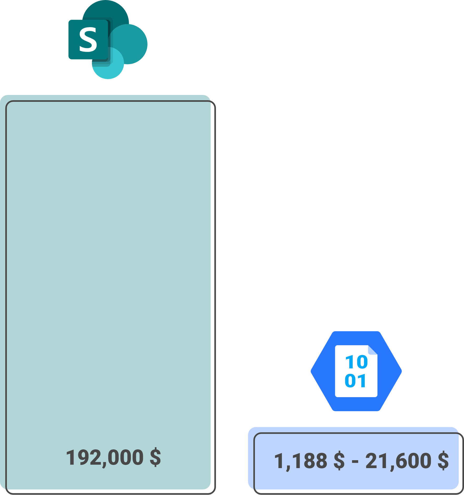 Reduce sharepoint storage pricing costs with layer2 sharc