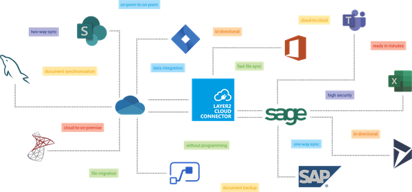 Infografik-Cloud-Connector