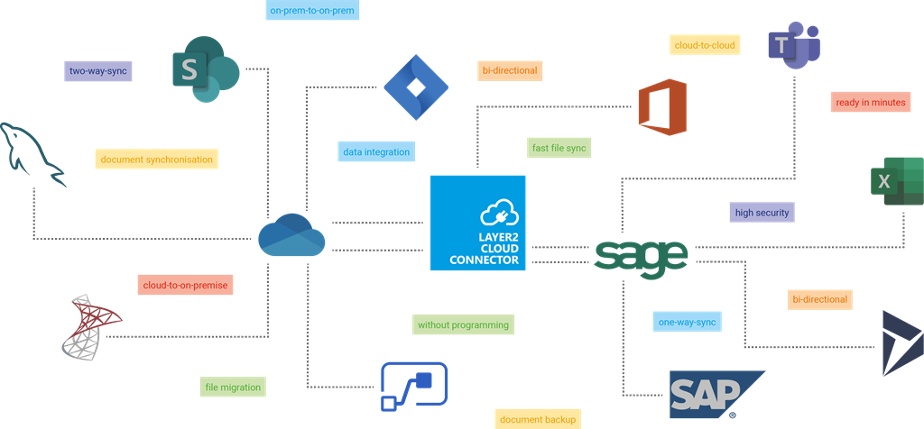 Infographic of Layer2 Cloud Connector systems for data synchronization