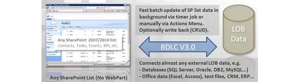 SQL Server Cobbection to SharePoint List