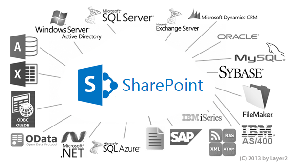 sharepoint integration layer2 bdlc