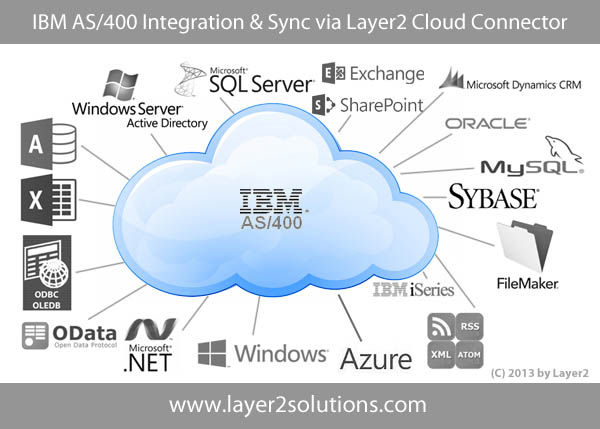 ibm iseries as 400 integration and synchronization ibm as400