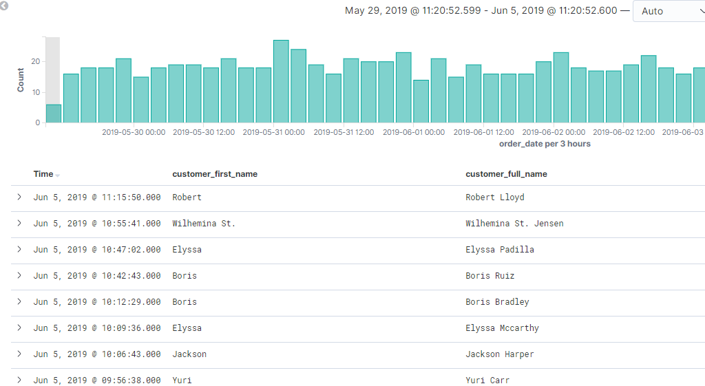 Data of elasticsearch ready for integration with SharePoint