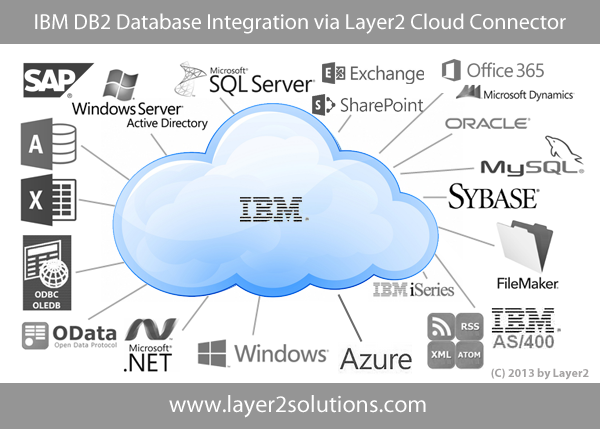 IBM-DB2-Codeless-Database-Integration-Synchronisation.png