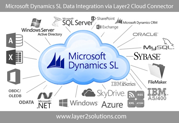 Integration of Dynamics SL and SharePoint, Office 365