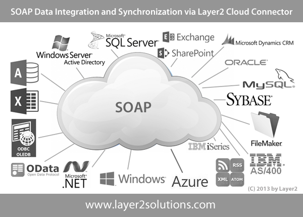 SOAP Codeless Data Integration Synchronization Layer2
