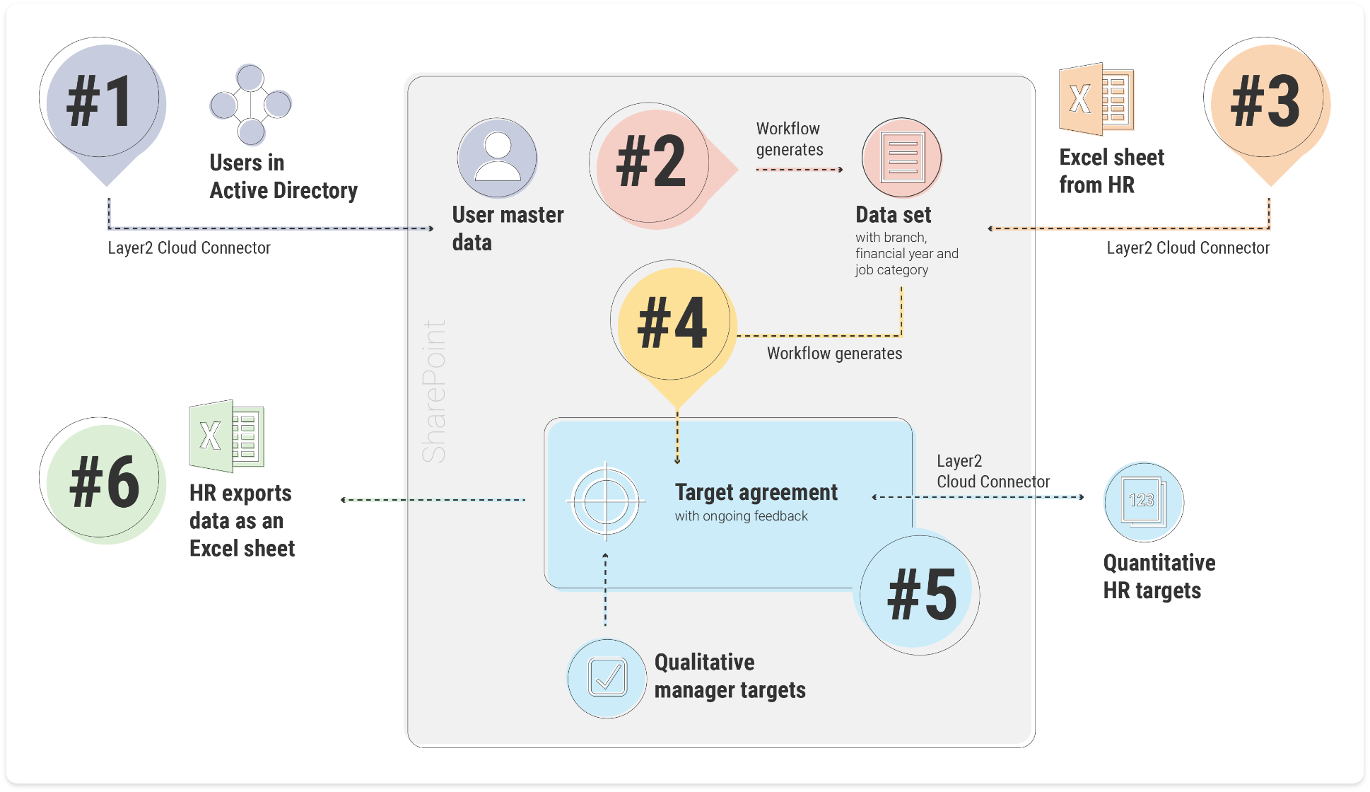 layer2-infografik-yamaha-workflow-shadow Info graphic of a Nintex workflow where Layer2 Cloud Connector connects Nintex and SharePoint